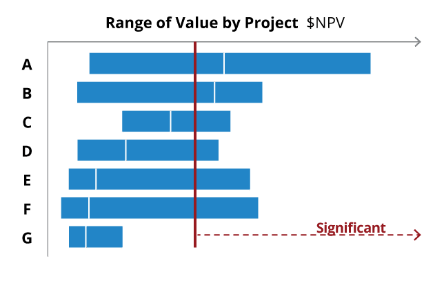 Chart, Range of Value by Project $ NPV