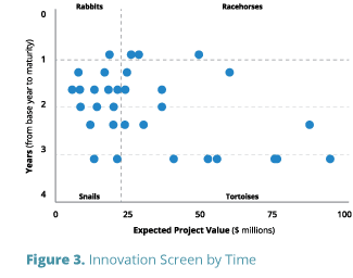 Innovation screen showing Years from base year to maturity vs expected project value