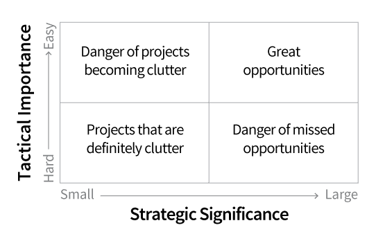 Chart, Tactical Importance vs Strategic Significance