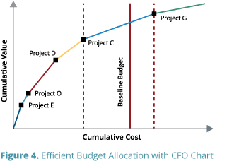 CFO chart showing cumulative value vs cumulative cost