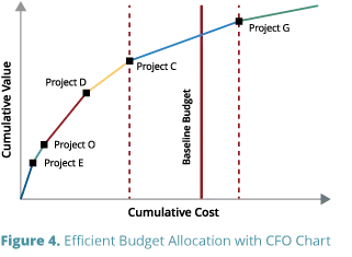 CFO chart showing cumulative value vs cumulative cost