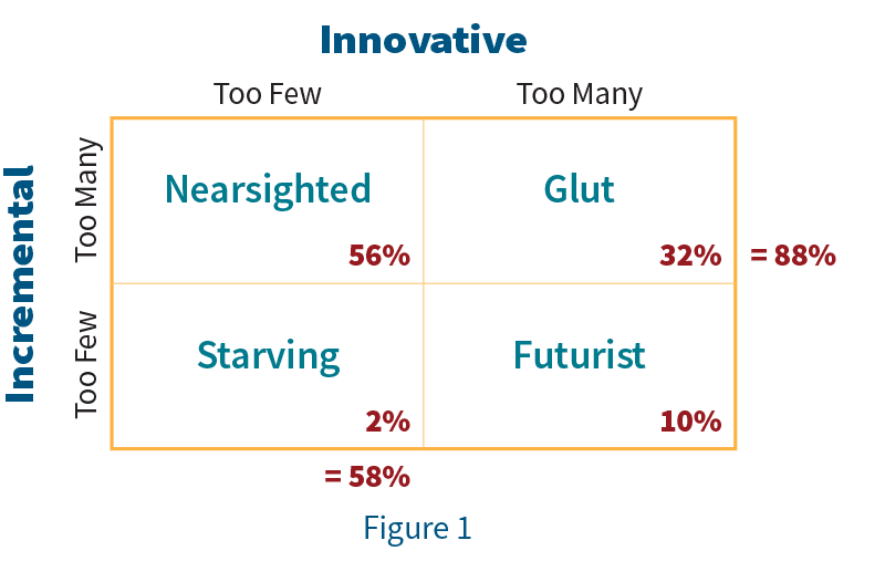 Chart image showing Increamental vs Innovation, Too Few, Too Many