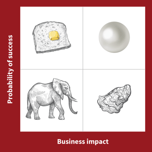 Innovation chart, 4 quadrants, Probability of success vs business impact