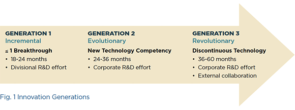 Figure 1, Innovation Generations
