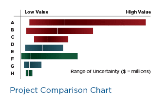 Project Comparison Chart, Range of Uncertainty