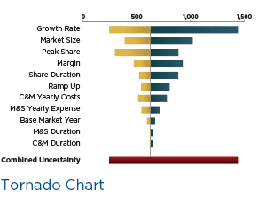 Tornado Chart image, combined uncertainty