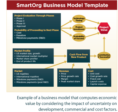 SmartOrg Business Model Template showing example of a business model that computes economic value by considering the impact of uncertainty on development, commercial and cost factors