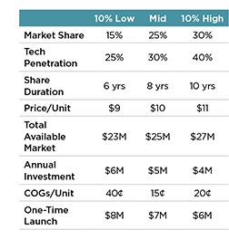 Chart showing market share, tech pentration, share duration, price/unit, total available market, annual investment, COGs/unit, one-time launch data