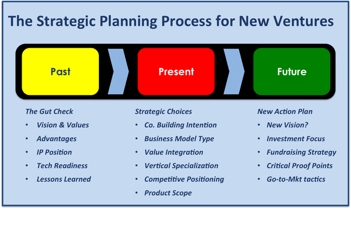 The Strategic Planning Process for New Ventures graphic