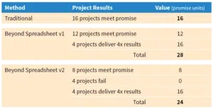 Slide showing Method, Project Results, Value