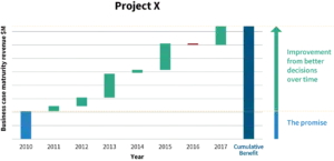Project X slide, beyond the promise of the spreadsheet
