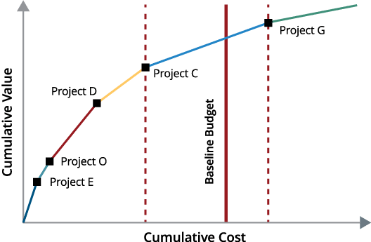Slide showing Cumulative Value vs Cumulative Cost