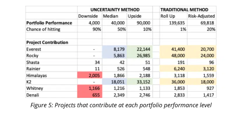 Figure 5: Projects that contribute at each portfolio performance level