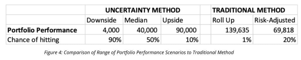 ValuePoint Figure 4: Comparison of Range of Portfolio Performance Scenarios to Traditional Method