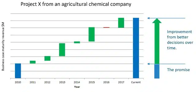 Figure 3: Project X from an ag chemical company