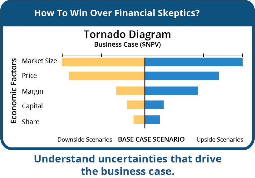Tornado Diagram, a tool for resolving innovation conflict and confusion