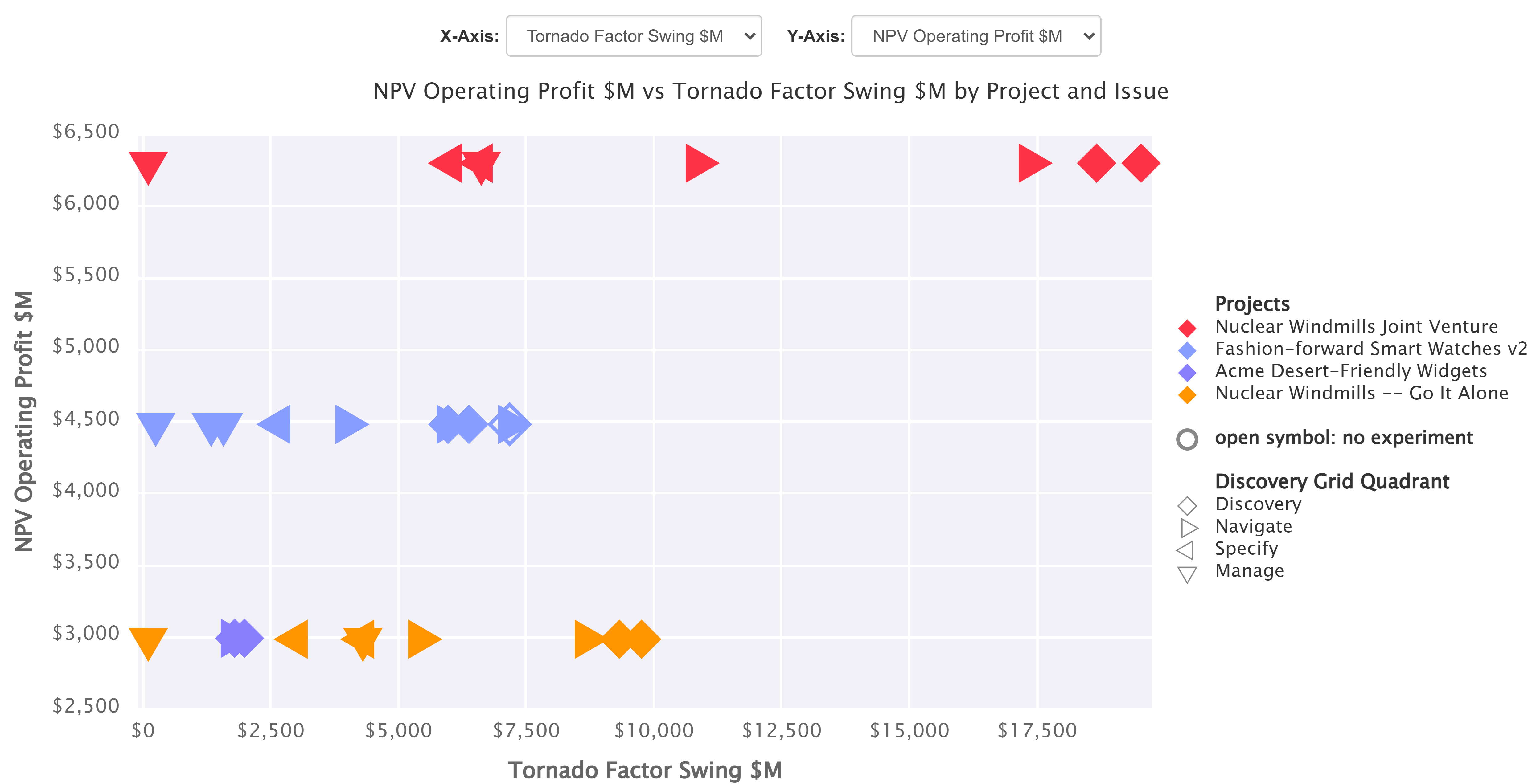 Innovation Navigator’s De-Risk Dashboard tells you what most needs to be learned to build confidence in the business case and its upside 