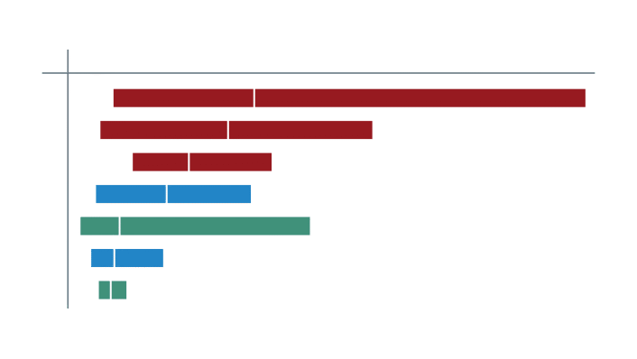 Diagram-When are good projects just clutter