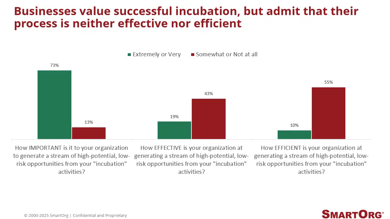 Data chart displays range of responses to a query about how their organization rates at generating a stream of high-potential, low-risk opportunities from their incubation activities.