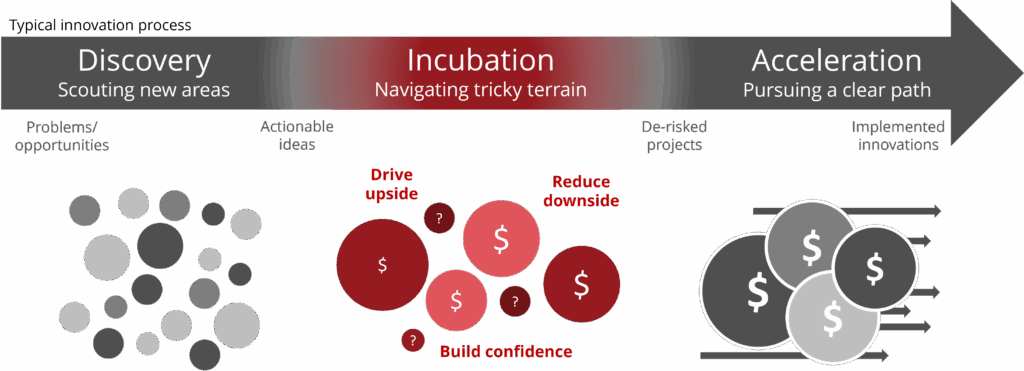 Typical innovation process: Discovery, Incubation, Acceleration