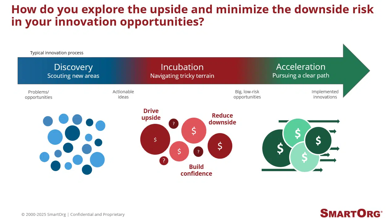 Typical innovation process: Discovery, Incubation, Acceleration