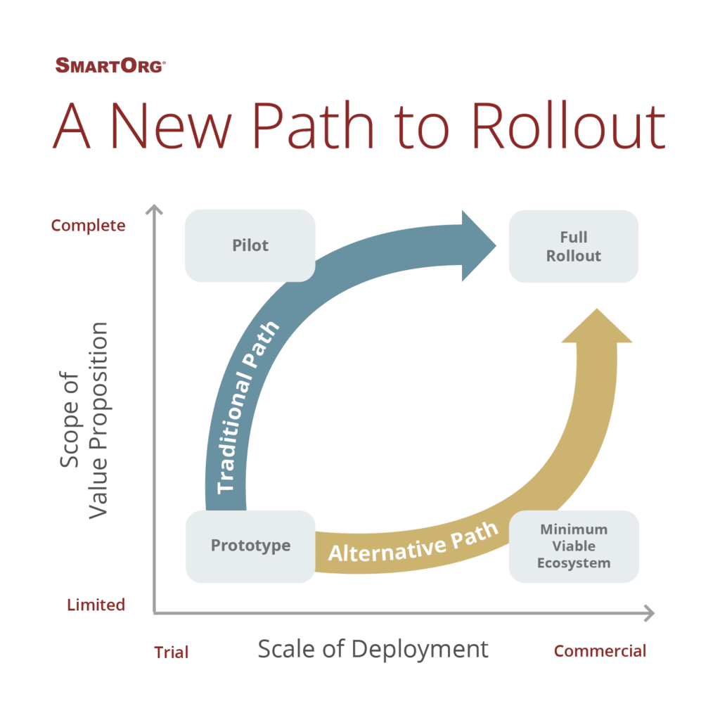 A new path to rollout: Ecosystem graphic, Scope of Value Proposition vs Scale of Deployment
