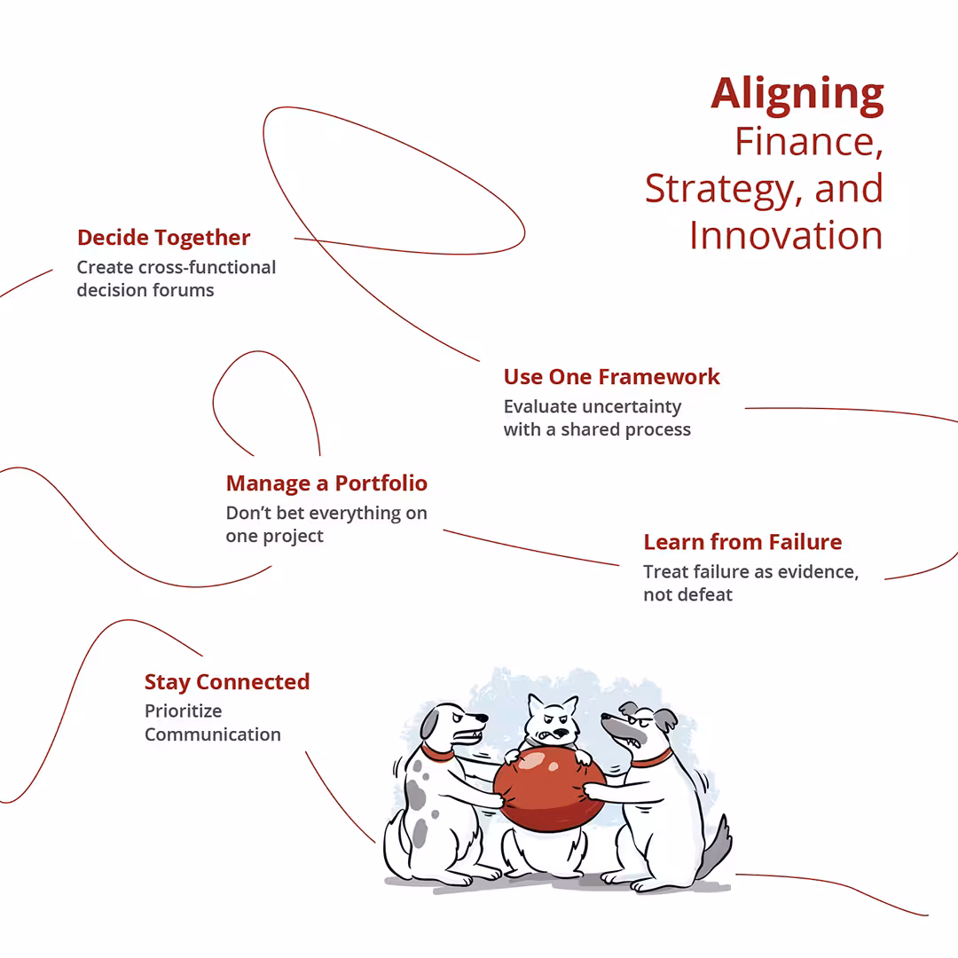 Infographic on aligning finance, strategy, and innovation, highlighting five practices: decide together, use one framework, manage a portfolio, learn from failure, and stay connected. 