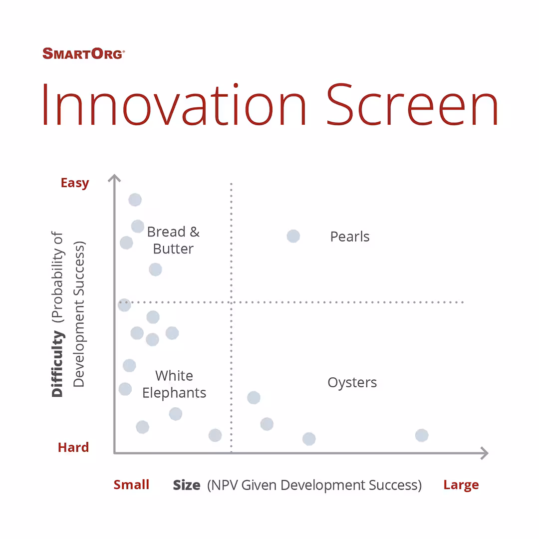2026-09-03 Innovation Screen for Doug LI Graphic v2 (1) Innovation Screen chart showing opportunities by difficulty (probability of development success) and size (NPV given development success). Bread & Butter opportunities cluster in the upper-left, Pearls in the upper-right, White Elephants in the lower-left, and Oysters in the lower-right.