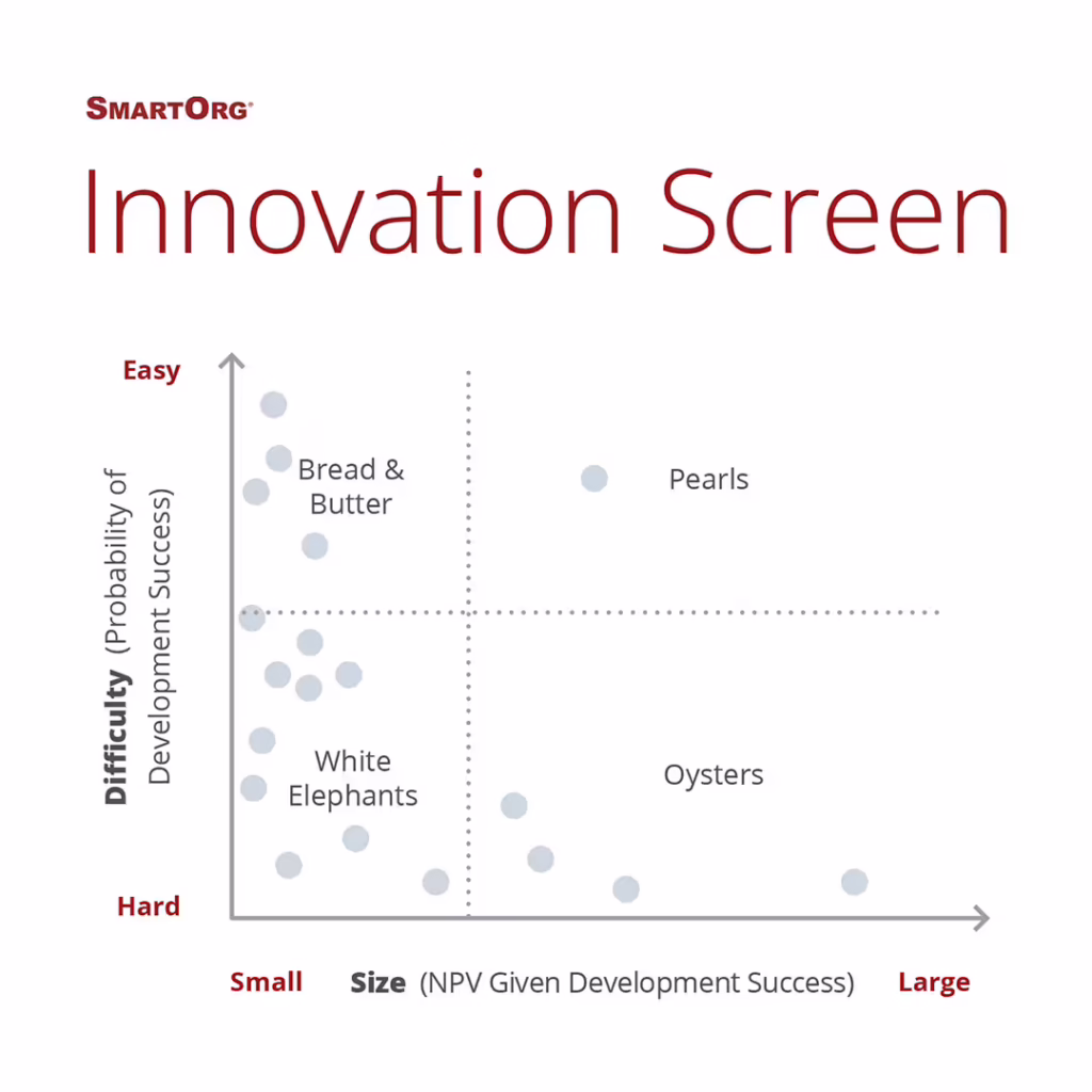 valuepoint-innovation screen for current view. Caption: Portfolio Navigator's Innovation Screen plots projects by potential value and probability of success, revealing the portfolio mix across bread and butter, pearls, white elephants and oysters.
