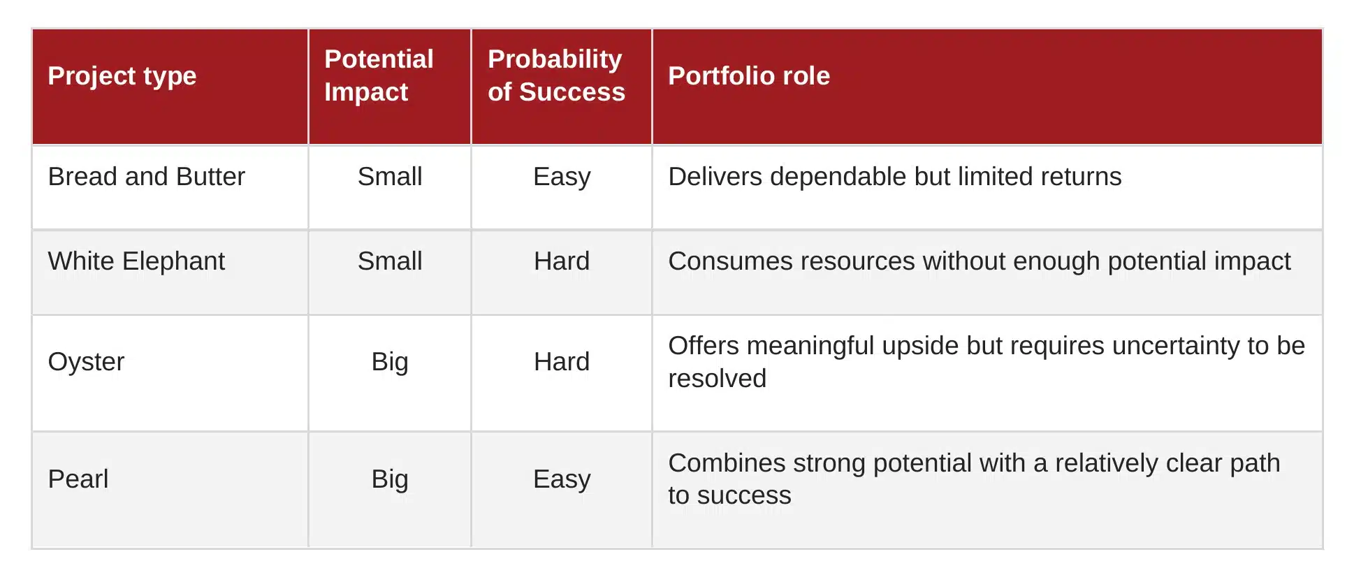 The Innovation Screen divides the portfolio into four projects.